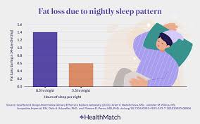 https://www.google.com/url?sa=i&url=https%3A%2F%2Fhealthmatch.io%2Fblog%2Fsleep-as-part-of-your-weight-loss-plan&psig=AOvVaw1lDG0iKbUAY9mkhRIlC-dQ&ust=1741059467759000&source=images&cd=vfe&opi=89978449&ved=0CBcQjhxqFwoTCNCqpov-7IsDFQAAAAAdAAAAABAE